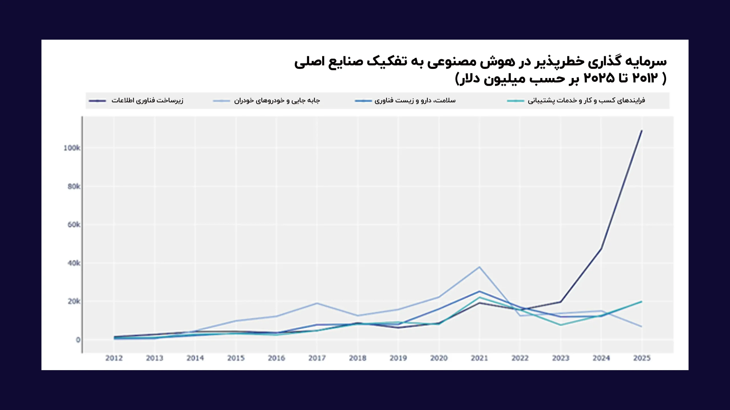 سرمایه_گذاری_خطرپذیر_در_هوش_مصنوعی_به_تفکیک_صنایع_اصلی_۲۰۱۲_تا_۲۰۲۵