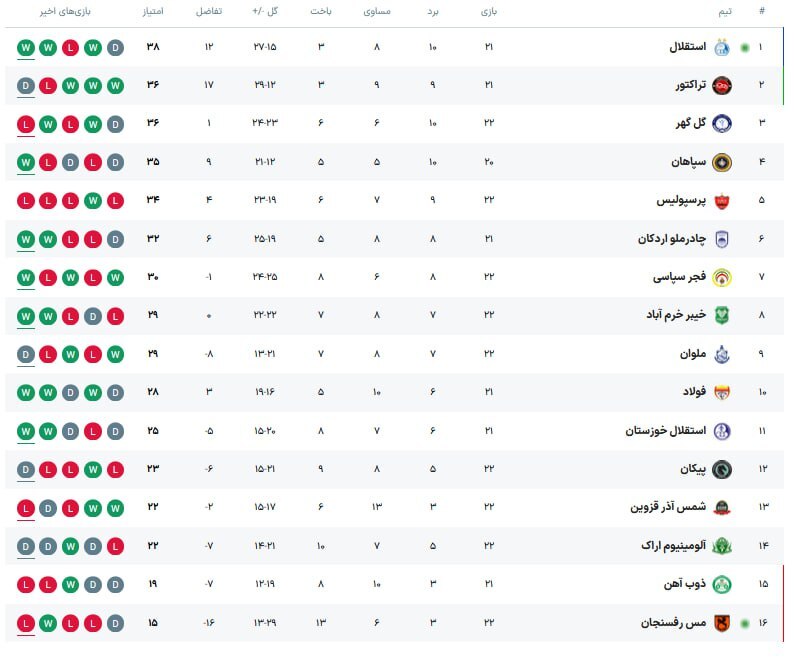 جدول لیگ برتر پس از پایان روز سوم از هفته بیست و دوم