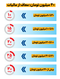 چه میزان از حقوق شما در سال ۱۴۰۵ مشمول مالیات میشود؟