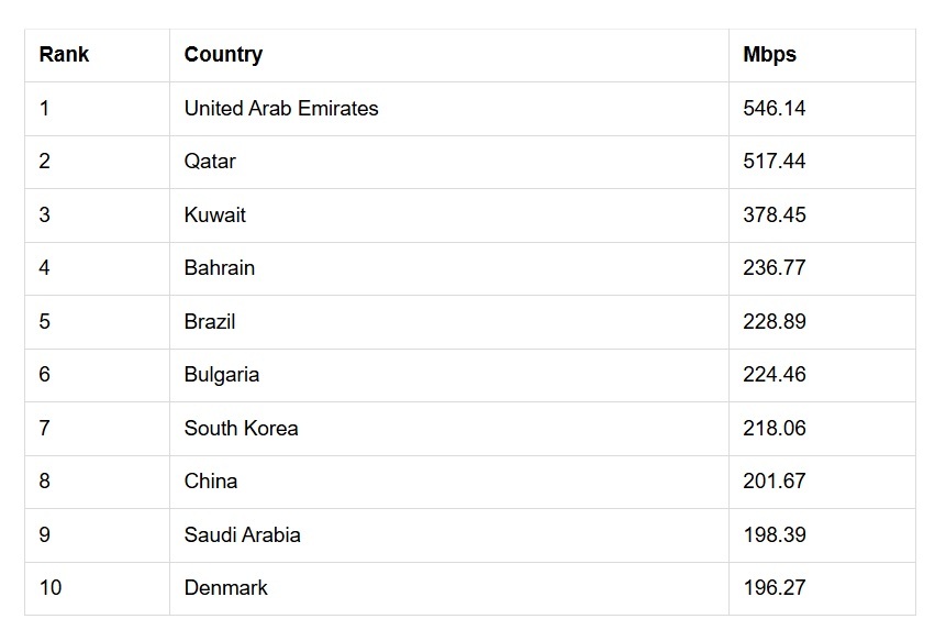  رتبه‌ بندی کامل بر اساس سرعت دانلود موبایل (Mbps):