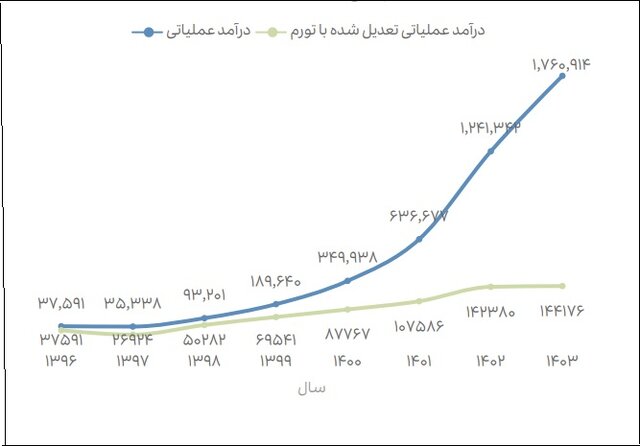 ۸۴درصد صادرات دانش‌بنیان در اختیار ۳۶ شرکت/امارات و چین بزرگترین بازار صادراتی ایران
