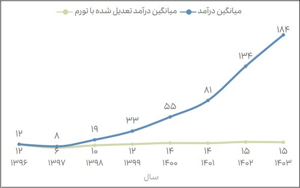 ۸۴درصد صادرات دانش‌بنیان در اختیار ۳۶ شرکت/امارات و چین بزرگترین بازار صادراتی ایران