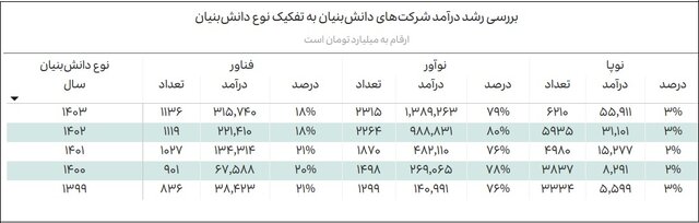 ۸۴درصد صادرات دانش‌بنیان در اختیار ۳۶ شرکت/امارات و چین بزرگترین بازار صادراتی ایران