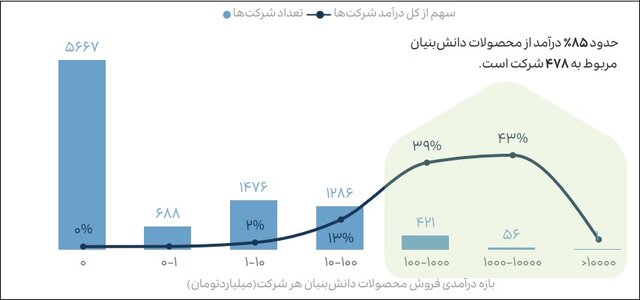۸۴درصد صادرات دانش‌بنیان در اختیار ۳۶ شرکت/امارات و چین بزرگترین بازار صادراتی ایران