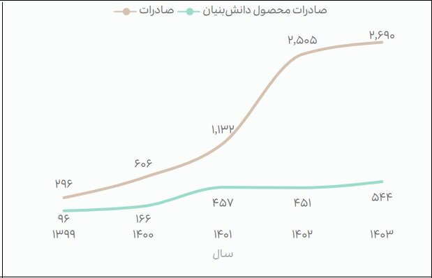 ۸۴درصد صادرات دانش‌بنیان در اختیار ۳۶ شرکت/امارات و چین بزرگترین بازار صادراتی ایران